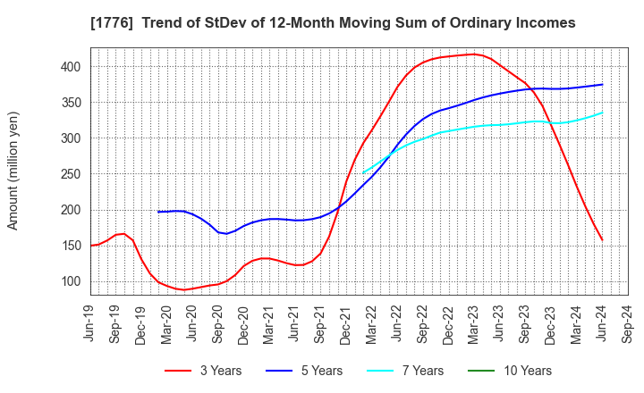 1776 SUMIKEN MITSUI ROAD CO.,LTD.: Trend of StDev of 12-Month Moving Sum of Ordinary Incomes