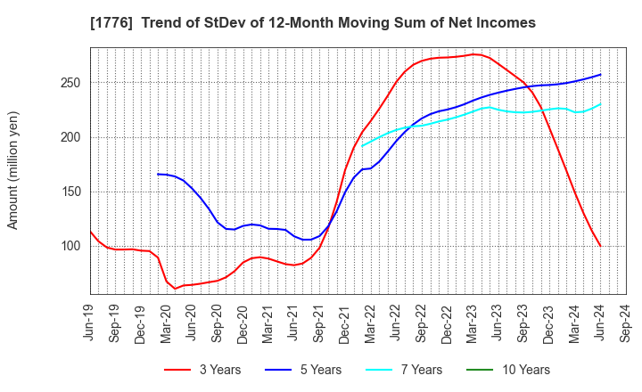 1776 SUMIKEN MITSUI ROAD CO.,LTD.: Trend of StDev of 12-Month Moving Sum of Net Incomes