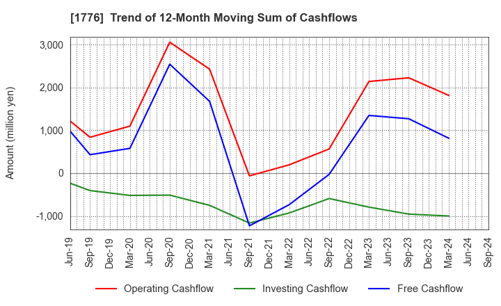 1776 SUMIKEN MITSUI ROAD CO.,LTD.: Trend of 12-Month Moving Sum of Cashflows