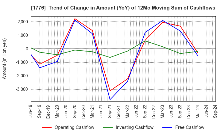 1776 SUMIKEN MITSUI ROAD CO.,LTD.: Trend of Change in Amount (YoY) of 12Mo Moving Sum of Cashflows