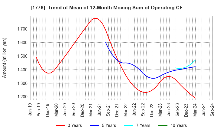 1776 SUMIKEN MITSUI ROAD CO.,LTD.: Trend of Mean of 12-Month Moving Sum of Operating CF