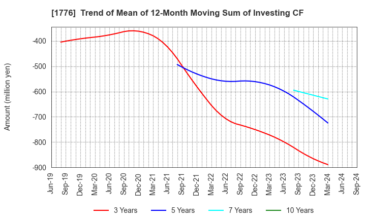 1776 SUMIKEN MITSUI ROAD CO.,LTD.: Trend of Mean of 12-Month Moving Sum of Investing CF