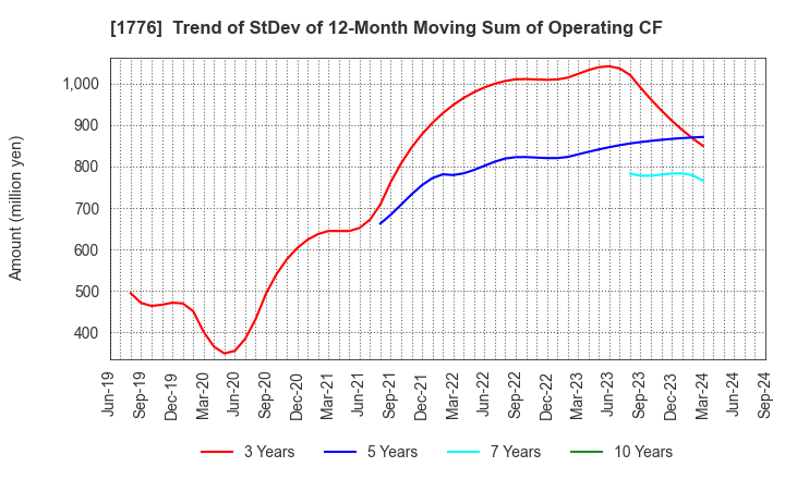 1776 SUMIKEN MITSUI ROAD CO.,LTD.: Trend of StDev of 12-Month Moving Sum of Operating CF