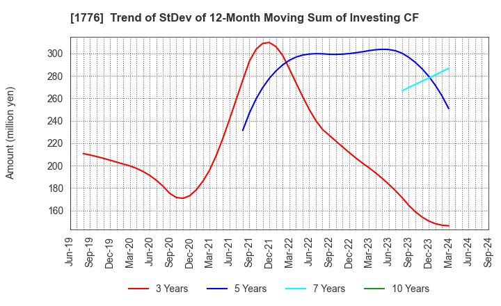 1776 SUMIKEN MITSUI ROAD CO.,LTD.: Trend of StDev of 12-Month Moving Sum of Investing CF