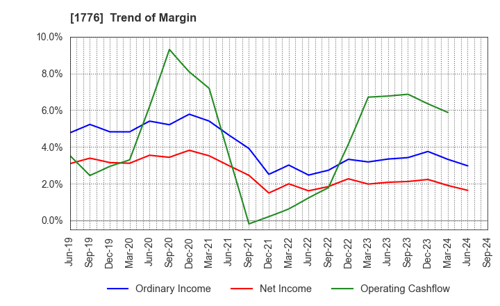 1776 SUMIKEN MITSUI ROAD CO.,LTD.: Trend of Margin