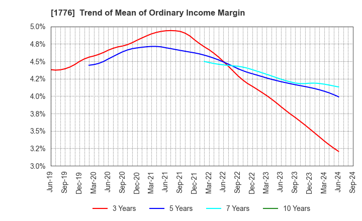 1776 SUMIKEN MITSUI ROAD CO.,LTD.: Trend of Mean of Ordinary Income Margin