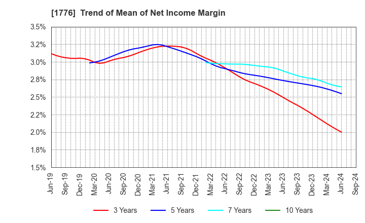 1776 SUMIKEN MITSUI ROAD CO.,LTD.: Trend of Mean of Net Income Margin