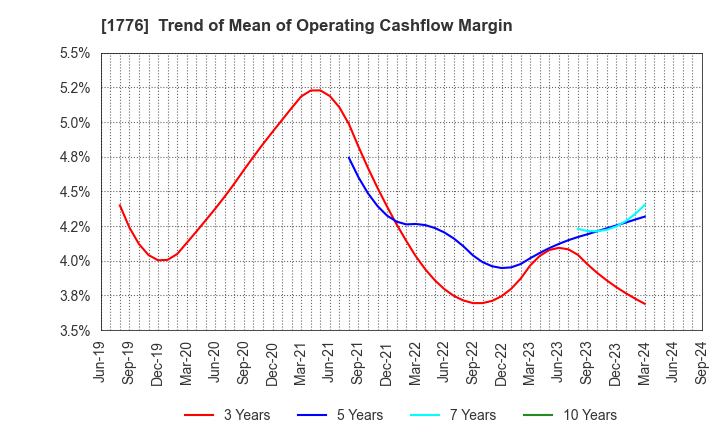 1776 SUMIKEN MITSUI ROAD CO.,LTD.: Trend of Mean of Operating Cashflow Margin