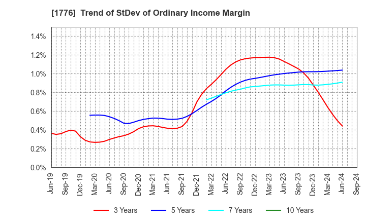 1776 SUMIKEN MITSUI ROAD CO.,LTD.: Trend of StDev of Ordinary Income Margin