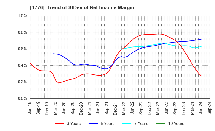 1776 SUMIKEN MITSUI ROAD CO.,LTD.: Trend of StDev of Net Income Margin