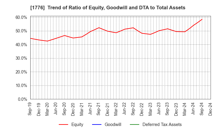 1776 SUMIKEN MITSUI ROAD CO.,LTD.: Trend of Ratio of Equity, Goodwill and DTA to Total Assets