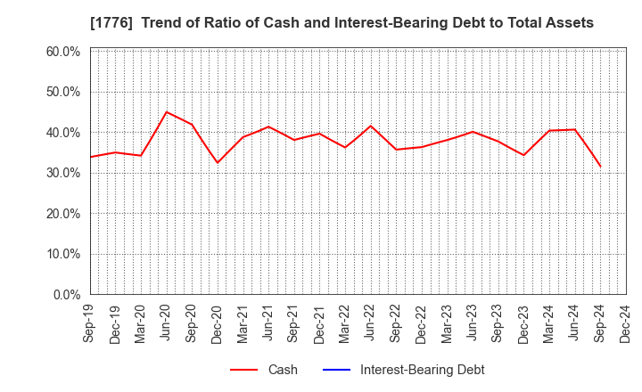 1776 SUMIKEN MITSUI ROAD CO.,LTD.: Trend of Ratio of Cash and Interest-Bearing Debt to Total Assets