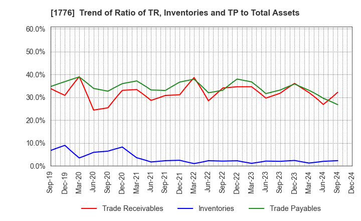 1776 SUMIKEN MITSUI ROAD CO.,LTD.: Trend of Ratio of TR, Inventories and TP to Total Assets