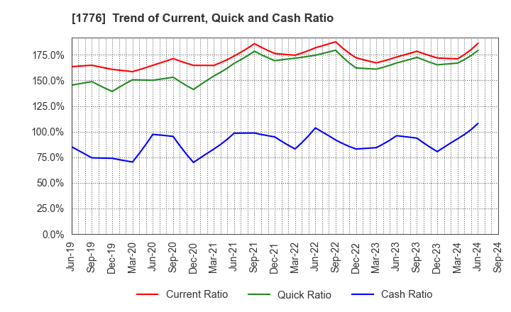 1776 SUMIKEN MITSUI ROAD CO.,LTD.: Trend of Current, Quick and Cash Ratio