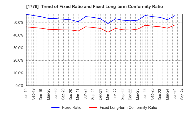 1776 SUMIKEN MITSUI ROAD CO.,LTD.: Trend of Fixed Ratio and Fixed Long-term Conformity Ratio