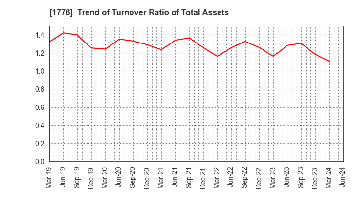1776 SUMIKEN MITSUI ROAD CO.,LTD.: Trend of Turnover Ratio of Total Assets