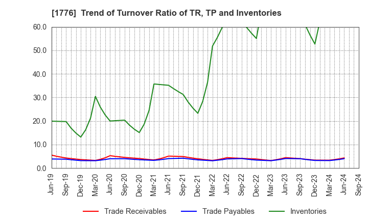 1776 SUMIKEN MITSUI ROAD CO.,LTD.: Trend of Turnover Ratio of TR, TP and Inventories