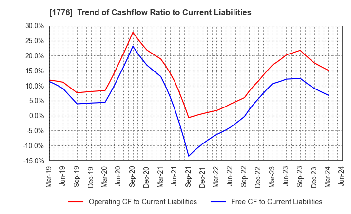 1776 SUMIKEN MITSUI ROAD CO.,LTD.: Trend of Cashflow Ratio to Current Liabilities