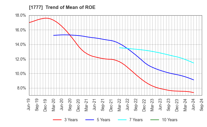 1777 KAWASAKI SETSUBI KOGYO CO.,LTD.: Trend of Mean of ROE