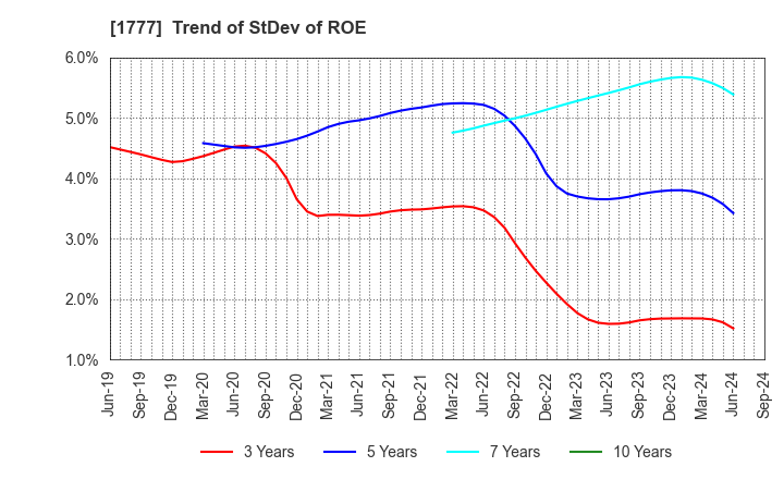 1777 KAWASAKI SETSUBI KOGYO CO.,LTD.: Trend of StDev of ROE