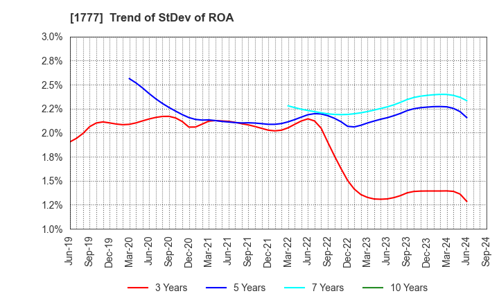 1777 KAWASAKI SETSUBI KOGYO CO.,LTD.: Trend of StDev of ROA