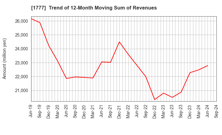 1777 KAWASAKI SETSUBI KOGYO CO.,LTD.: Trend of 12-Month Moving Sum of Revenues