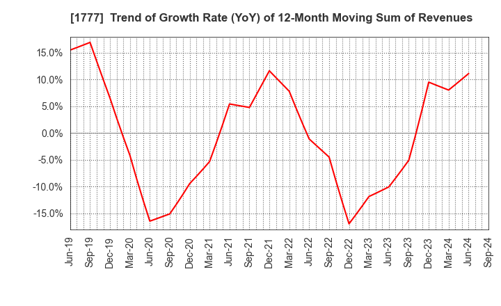 1777 KAWASAKI SETSUBI KOGYO CO.,LTD.: Trend of Growth Rate (YoY) of 12-Month Moving Sum of Revenues