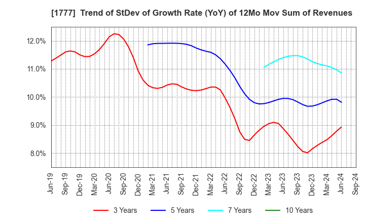 1777 KAWASAKI SETSUBI KOGYO CO.,LTD.: Trend of StDev of Growth Rate (YoY) of 12Mo Mov Sum of Revenues