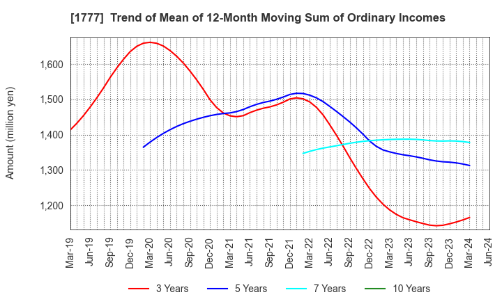 1777 KAWASAKI SETSUBI KOGYO CO.,LTD.: Trend of Mean of 12-Month Moving Sum of Ordinary Incomes