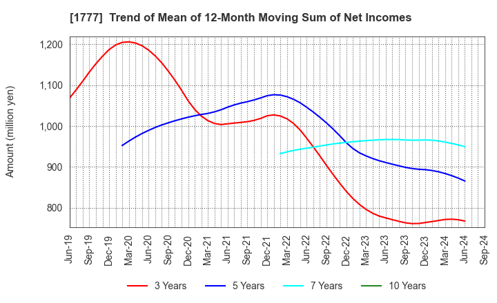 1777 KAWASAKI SETSUBI KOGYO CO.,LTD.: Trend of Mean of 12-Month Moving Sum of Net Incomes