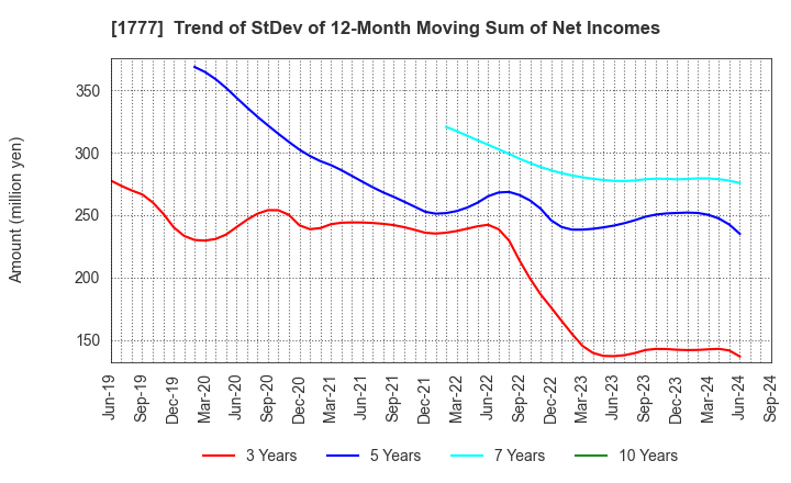 1777 KAWASAKI SETSUBI KOGYO CO.,LTD.: Trend of StDev of 12-Month Moving Sum of Net Incomes