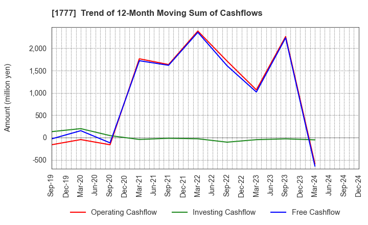 1777 KAWASAKI SETSUBI KOGYO CO.,LTD.: Trend of 12-Month Moving Sum of Cashflows