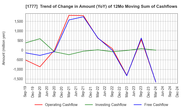 1777 KAWASAKI SETSUBI KOGYO CO.,LTD.: Trend of Change in Amount (YoY) of 12Mo Moving Sum of Cashflows