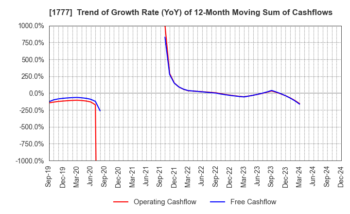 1777 KAWASAKI SETSUBI KOGYO CO.,LTD.: Trend of Growth Rate (YoY) of 12-Month Moving Sum of Cashflows