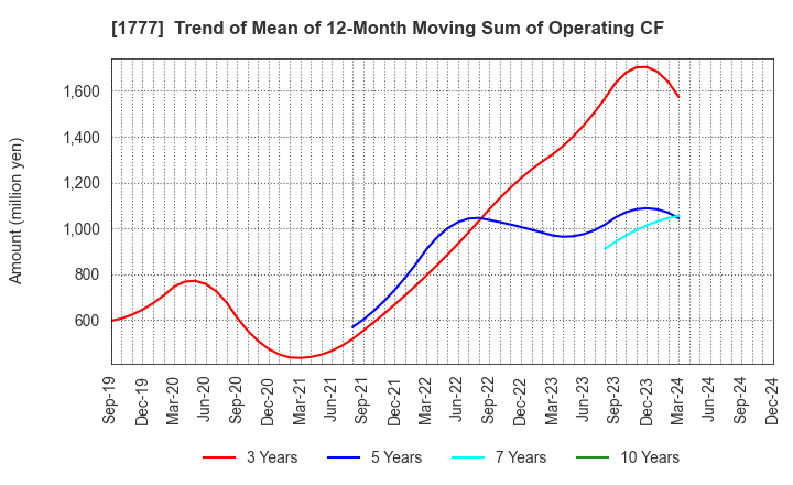 1777 KAWASAKI SETSUBI KOGYO CO.,LTD.: Trend of Mean of 12-Month Moving Sum of Operating CF