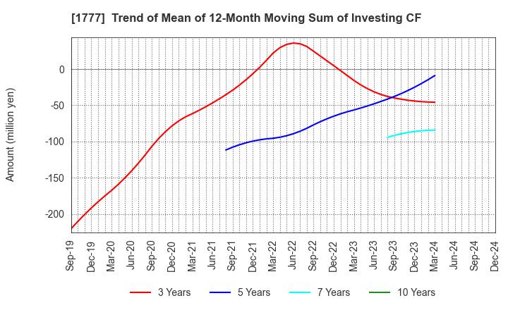 1777 KAWASAKI SETSUBI KOGYO CO.,LTD.: Trend of Mean of 12-Month Moving Sum of Investing CF