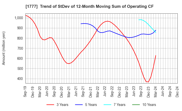 1777 KAWASAKI SETSUBI KOGYO CO.,LTD.: Trend of StDev of 12-Month Moving Sum of Operating CF