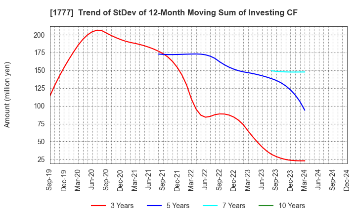 1777 KAWASAKI SETSUBI KOGYO CO.,LTD.: Trend of StDev of 12-Month Moving Sum of Investing CF