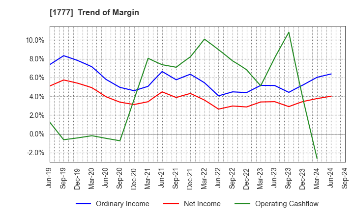 1777 KAWASAKI SETSUBI KOGYO CO.,LTD.: Trend of Margin