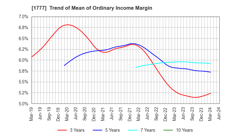 1777 KAWASAKI SETSUBI KOGYO CO.,LTD.: Trend of Mean of Ordinary Income Margin