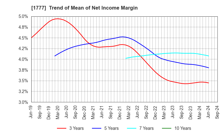 1777 KAWASAKI SETSUBI KOGYO CO.,LTD.: Trend of Mean of Net Income Margin