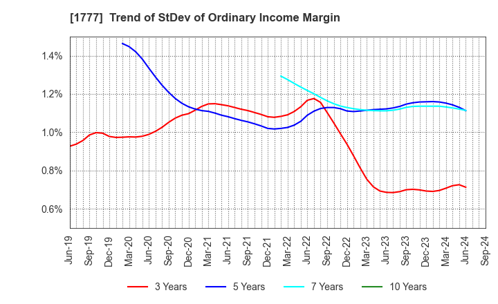 1777 KAWASAKI SETSUBI KOGYO CO.,LTD.: Trend of StDev of Ordinary Income Margin