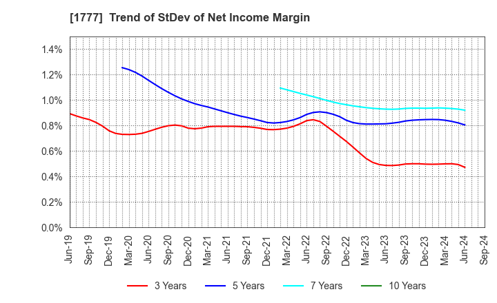 1777 KAWASAKI SETSUBI KOGYO CO.,LTD.: Trend of StDev of Net Income Margin