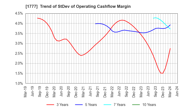 1777 KAWASAKI SETSUBI KOGYO CO.,LTD.: Trend of StDev of Operating Cashflow Margin