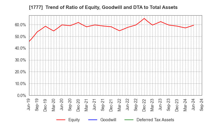 1777 KAWASAKI SETSUBI KOGYO CO.,LTD.: Trend of Ratio of Equity, Goodwill and DTA to Total Assets