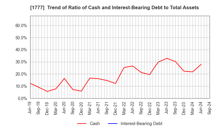 1777 KAWASAKI SETSUBI KOGYO CO.,LTD.: Trend of Ratio of Cash and Interest-Bearing Debt to Total Assets