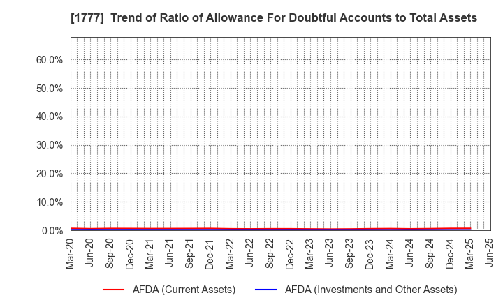1777 KAWASAKI SETSUBI KOGYO CO.,LTD.: Trend of Ratio of Allowance For Doubtful Accounts to Total Assets