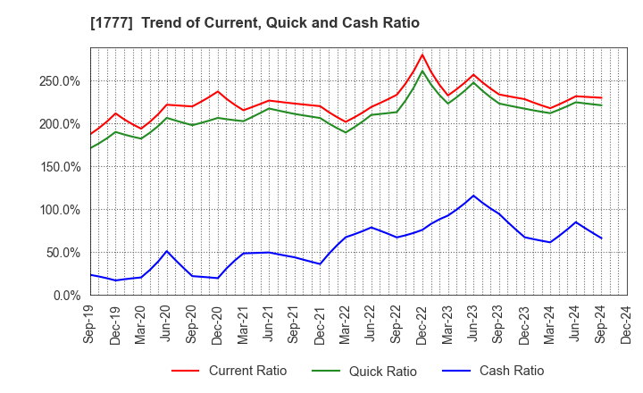 1777 KAWASAKI SETSUBI KOGYO CO.,LTD.: Trend of Current, Quick and Cash Ratio