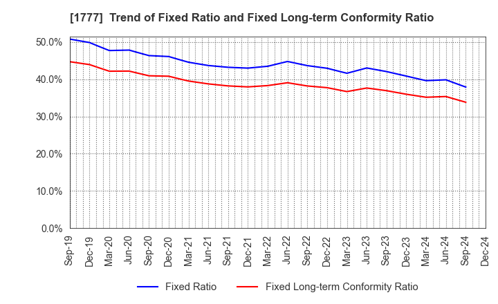 1777 KAWASAKI SETSUBI KOGYO CO.,LTD.: Trend of Fixed Ratio and Fixed Long-term Conformity Ratio