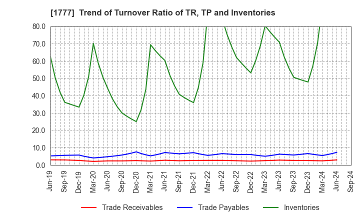 1777 KAWASAKI SETSUBI KOGYO CO.,LTD.: Trend of Turnover Ratio of TR, TP and Inventories